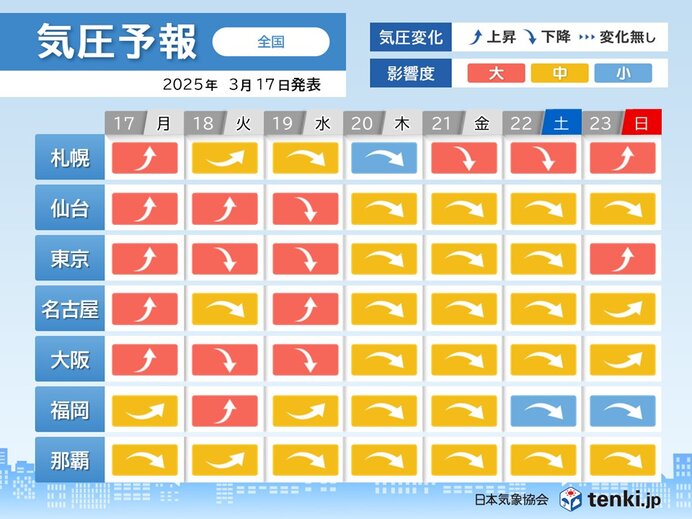 今日17日～19日は頭痛やめまいに要注意　東京や大阪など広い範囲で気圧が乱高下