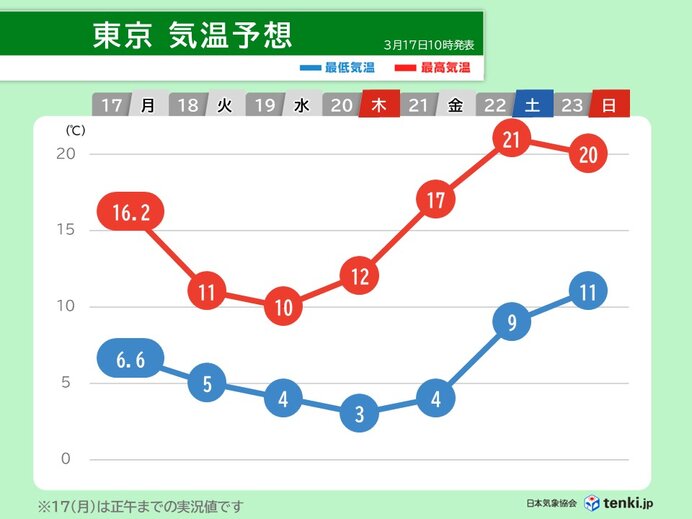 一時的に寒の戻りも　21日からは気温上昇