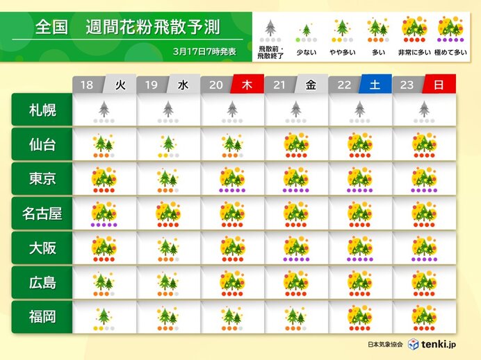 20日(木・春分の日)以降　安定した晴天　花粉が大量飛散