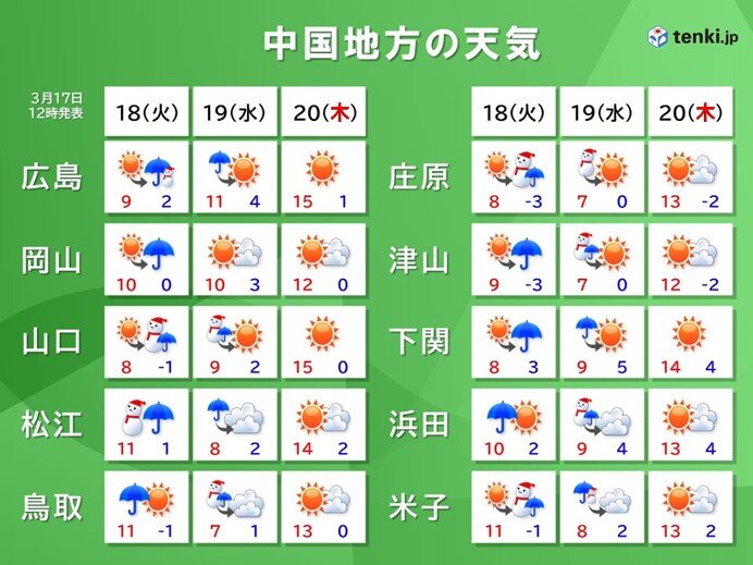 20日(木)晴れて　昼間は寒さが和らぐ