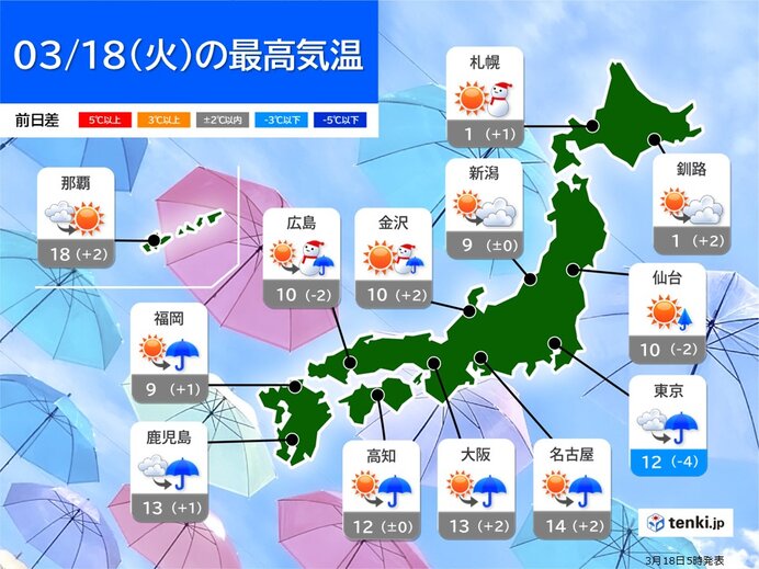 関東も寒さが戻る