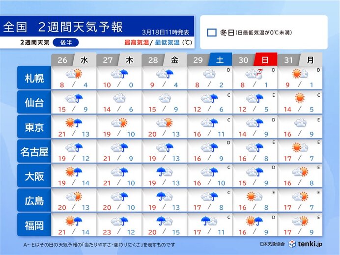 26日以降は雨の降る日が多い