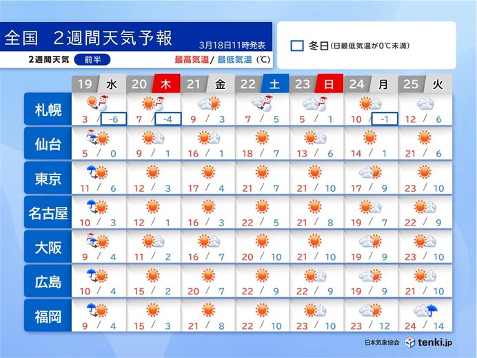 19日も九州～東北で雨や風が強まり大雪も　今週末から20℃超え続出　桜開花へ