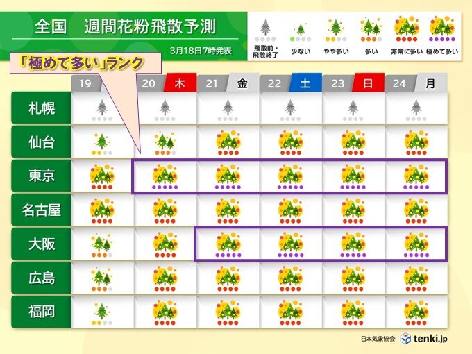 明後日20日「春分の日」以降、東京・大阪は連日「極めて多い」予想