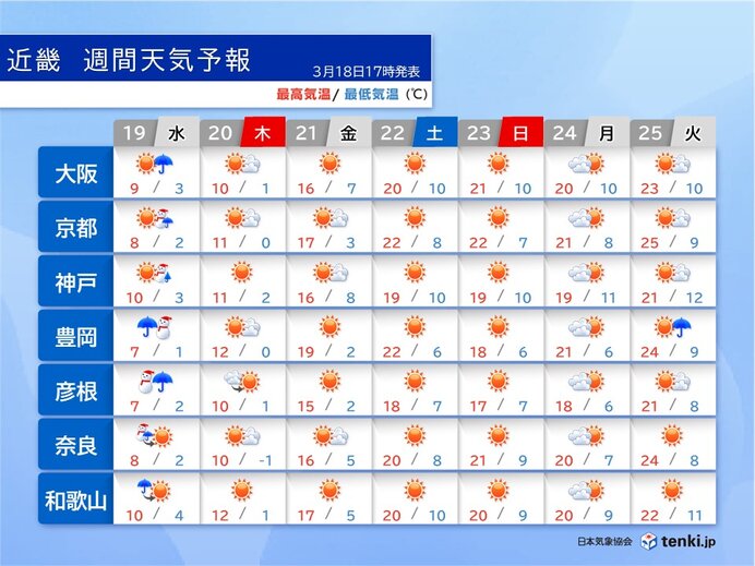 20日(木・春分の日)まで空気冷たい　21日(金)以降　日中は春本番の暖かさに