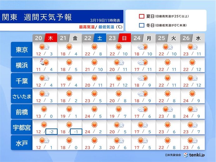 20日(木:春分の日)を境に気温上昇　土日は春爛漫の陽気