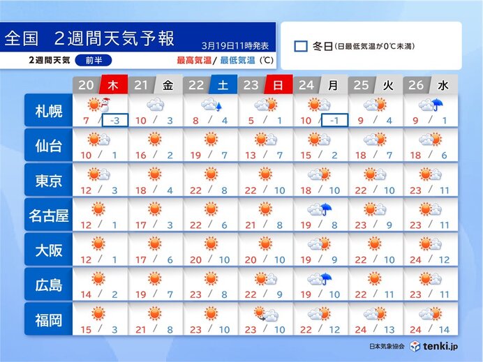 寒さは明日20日まで　21日から暖かくなり暑いくらいの所も　寒暖差に注意