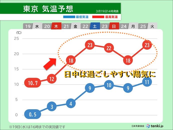 暑さ寒さも彼岸まで　九州から東北は過ごしやすい陽気に　北海道などの雪山では雪崩に注意