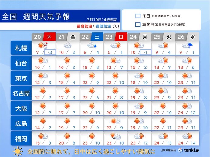 日ごとに春めく一週間　桜前線は順調に北上　東京では24日に開花予想