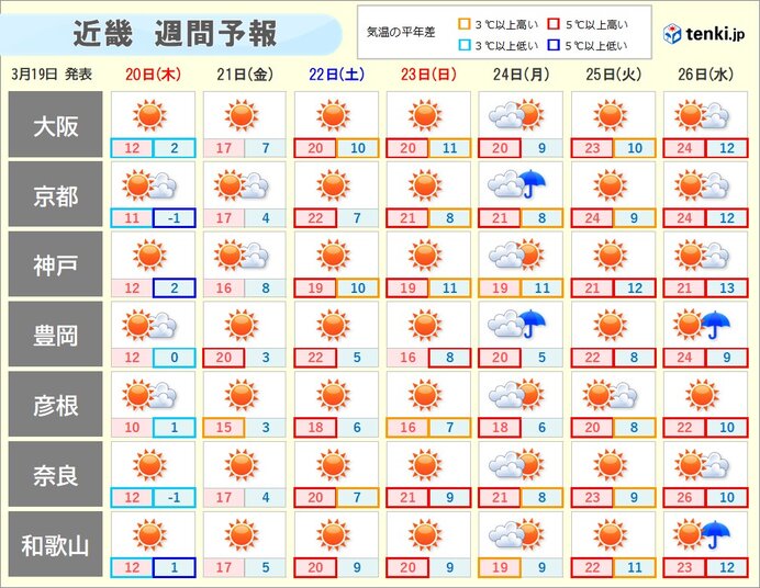 日に日に気温上昇　26日(水)は奈良で26℃予想