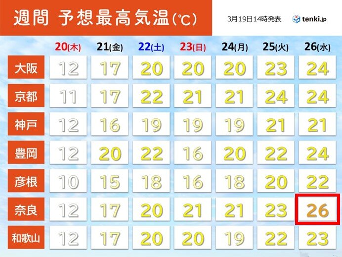 来週は近畿で夏日予想の所も　明日20日からは日増しに気温上昇　続々と桜開花へ