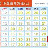 来週は近畿で夏日予想の所も　明日20日からは日増しに気温上昇　続々と桜開花へ