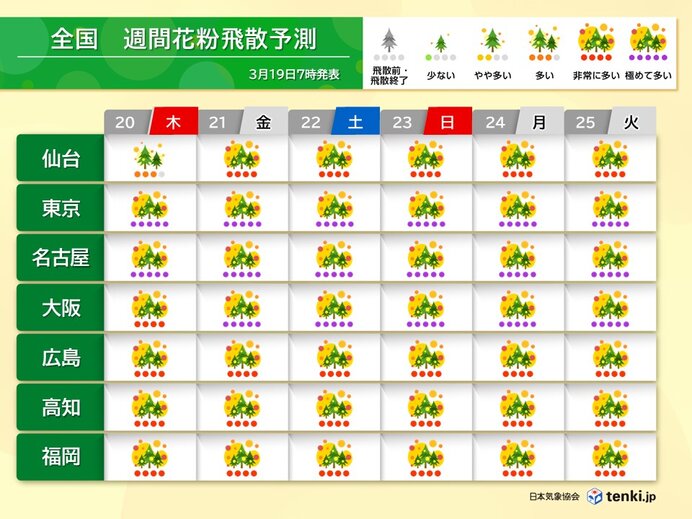 花粉　東京など20日春分の日から「極めて多い」続く　3月下旬からヒノキもピークに