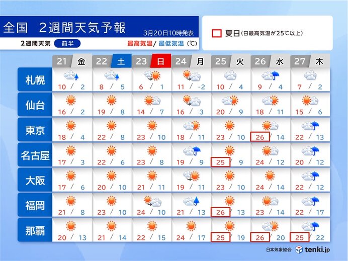 気温ぐんぐん上昇　来週は東京や名古屋などで夏日　桜の開花ラッシュに　2週間天気