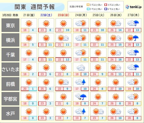 明日21日以降は気温急上昇　夏日予想も