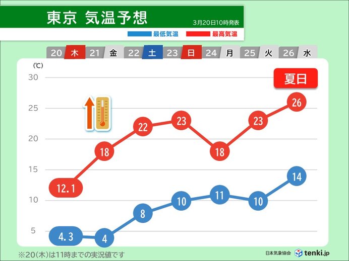 21日以降は気温上昇　夏日も　桜が開花へ