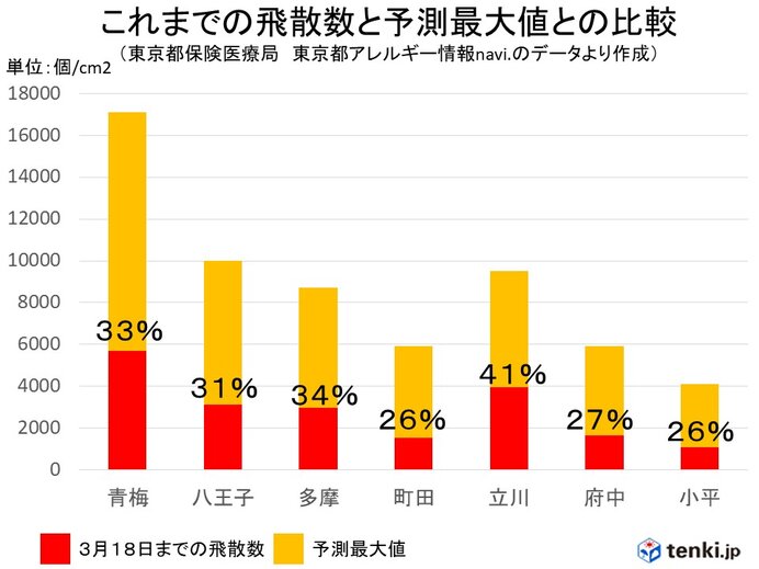 この先1週間　東北～九州で花粉が「大量飛散」　東京の花粉まだ予測最大値の3割程度