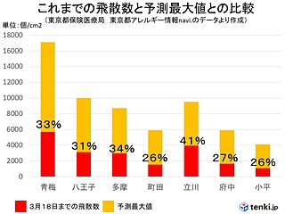 この先1週間　東北～九州で花粉が「大量飛散」　東京の花粉まだ予測最大値の3割程度