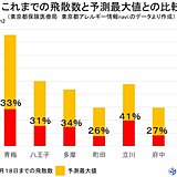 この先1週間　東北～九州で花粉が「大量飛散」　東京の花粉まだ予測最大値の3割程度