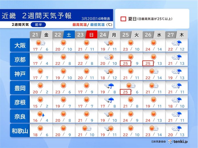 来週にかけて近畿では気温の変化大　京都と豊岡で25℃予想の日も　黄砂にも注意