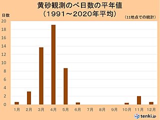 23日(日)頃は西日本に「黄砂」飛来か　春は黄砂の飛来が多い季節　影響と対策は