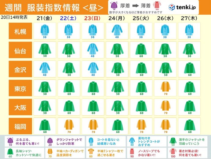 服装指数　関東から九州　昼間は薄着で過ごせる日も