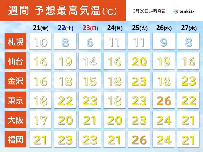 向こう1週間　季節がグッと前進　関東から九州にかけて半袖の出番も