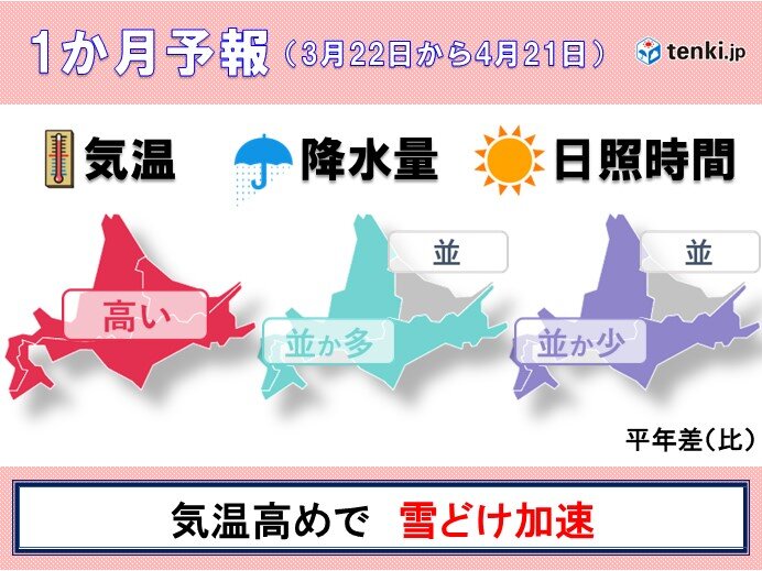 この先は北海道で雪どけ加速し春本番へ　桜前線はいつ頃道内に?　1か月予報