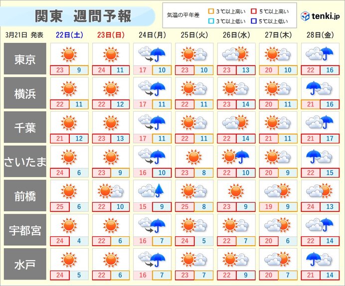 関東の週間　週末は夏日予想も　週明けは桜開花ラッシュ　ただ24日と28日は雨に