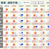 関東の週間　週末は夏日予想も　週明けは桜開花ラッシュ　ただ24日と28日は雨に