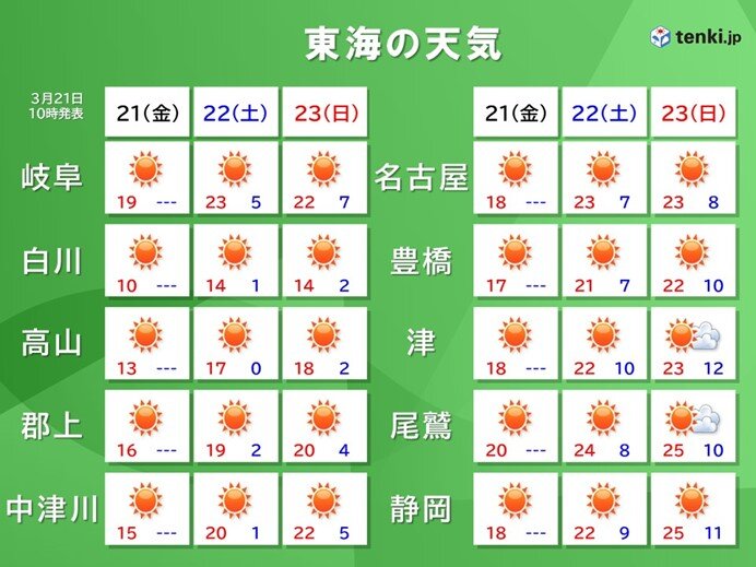 今日21日は日差し暖か　週末はさらに気温上昇