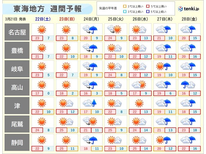 週間天気　来週は短い周期で天気変化