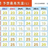 この先は高温傾向　22日～23日は初夏の陽気　東海の桜　開花・満開はいつ?