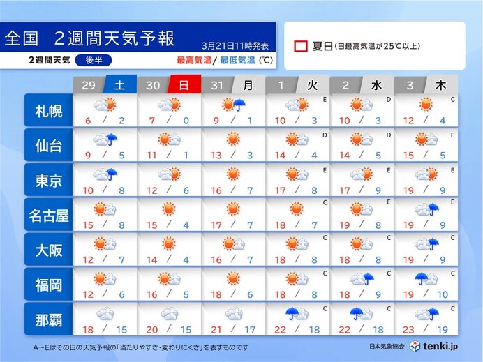 29日～4月3日の天気　桜が満開に　東北南部では桜開花