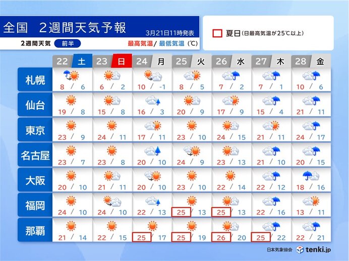 全国的に春本番の暖かさ　桜の開花もうすぐ　27日～28日は雨　2週間天気