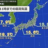 午前中からポカポカ陽気　今日は全国的に4月並みの気温に　明日22日は関東で夏日も