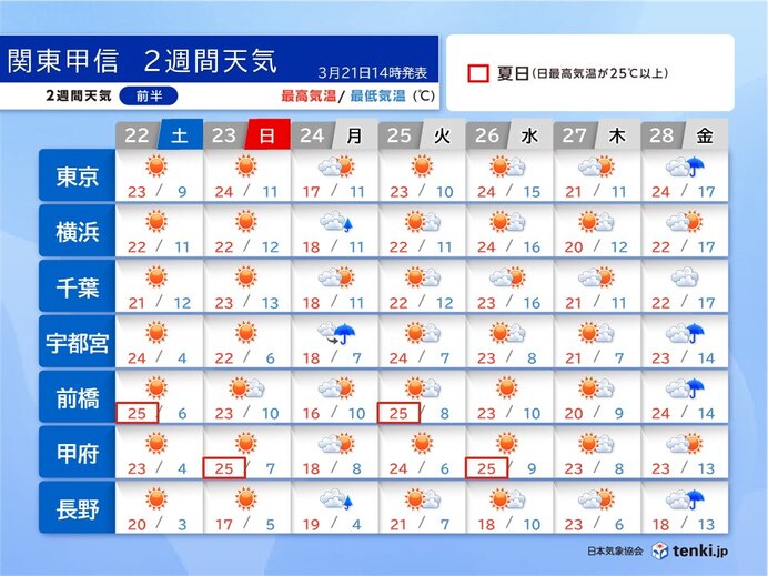 関東甲信　向こう1週間は高温傾向　夏日も　その先は一時的に冬の寒さ　服装注意