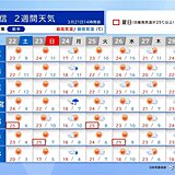 関東甲信　向こう1週間は高温傾向　夏日も　その先は一時的に冬の寒さ　服装注意