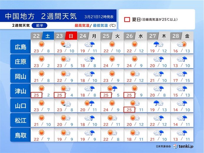 今週末は汗ばむ陽気　花粉や黄砂に注意　来週は桜開花の便りも