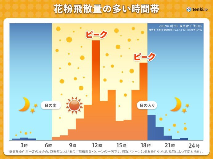 花粉が多く飛ぶ時間帯は?