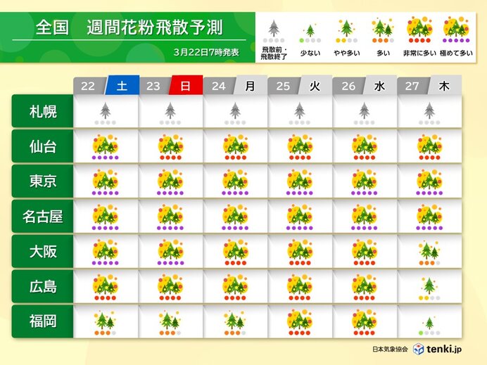 花粉ピーク　名古屋・東京は連日「極めて多い」