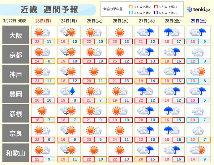 週間天気　28日(金)まで気温高め　その後は寒の戻りに