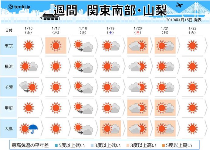 関東の週間　降水少ない状態続く　火の用心