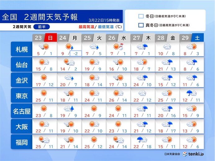 明日23日も季節先取りの暖かさ　東京都心25℃　次の週末は気温急降下　2週間天気