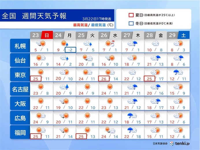 東京都心　記録的な暖かさ続く　寒の戻りは?