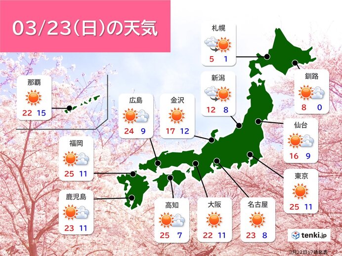 明日23日(日)も東京は那覇より暑く初夏の陽気　夏日地点は更に増加　水分補給を