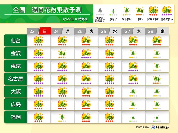 ヒノキ花粉がピークへ　25日は広範囲で「黄砂」が飛来予想　症状の悪化に注意