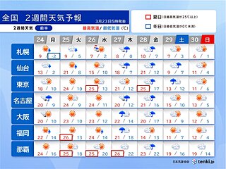 26日まで初夏の陽気　27日から雨・風が強まる　桜の開花ラッシュへ　2週間天気