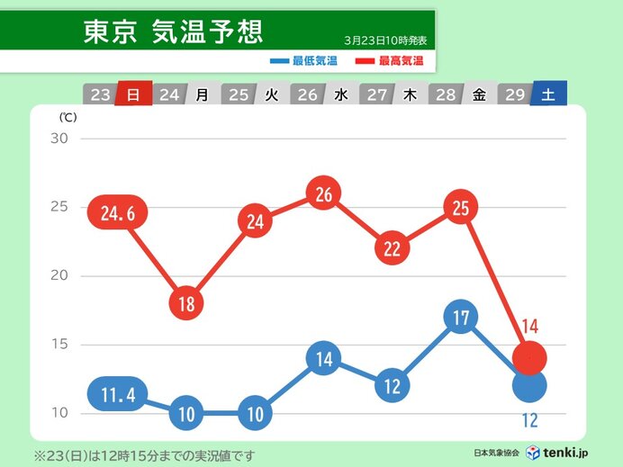 この先も季節先取りの陽気　桜の開花が進む