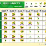 九州～東北　週半ば頃まで花粉が大量飛散　25～26日は黄砂も飛来　症状の悪化注意